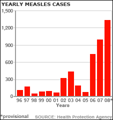 HPA graph of measles cases